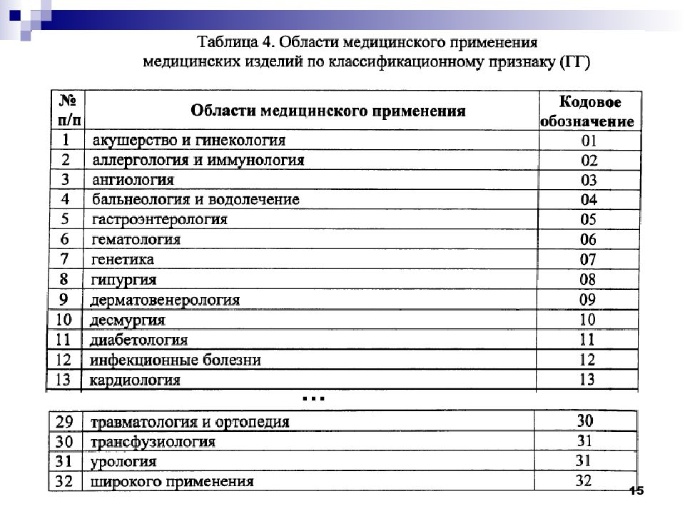 Медицинские наименования. Мед изделия список. Медицинские изделия перечень. Наименование медицинского оборудования. Перечень медицинское изделие, оборудование.