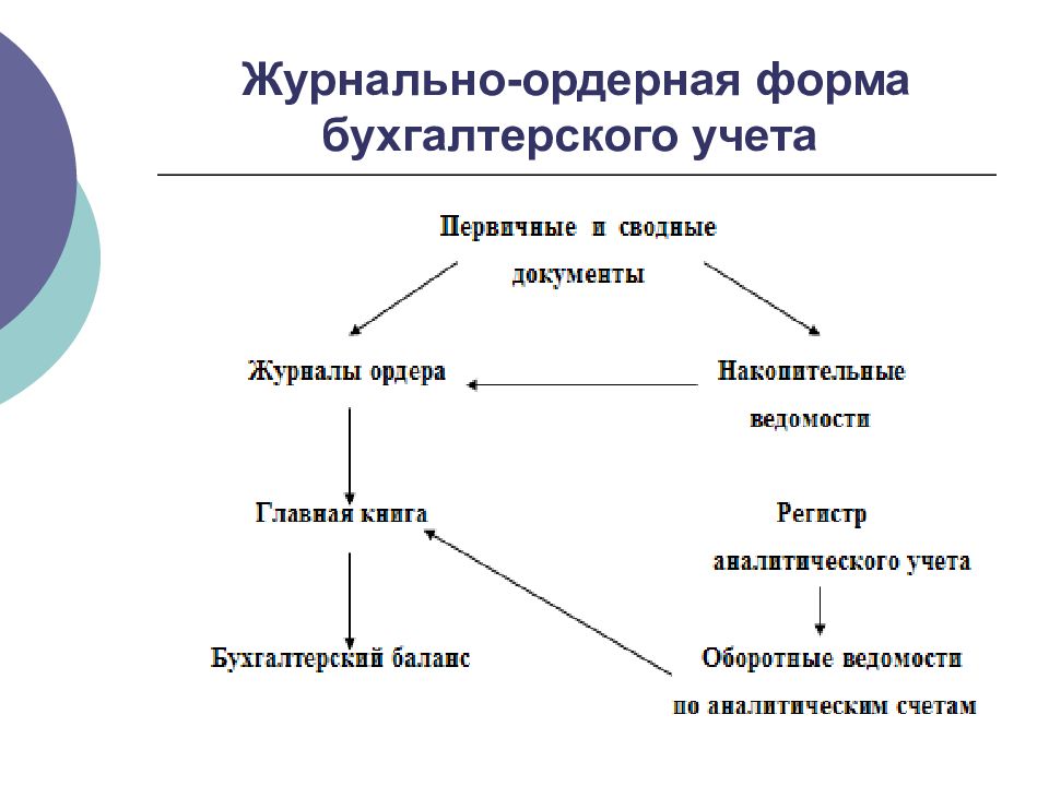 Форма бухгалтерского учета это