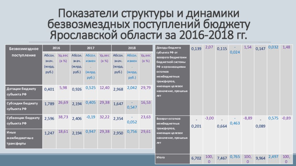 Доходы бюджетов субъектов