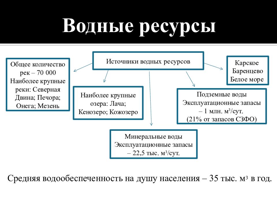 Водные богатства схема 4 класс. Водные ресурсы Архангельской области. Водные богатства Архангельской области. Схема природные богатства Архангельской области. Природные ресурсы Архангельской области таблица.