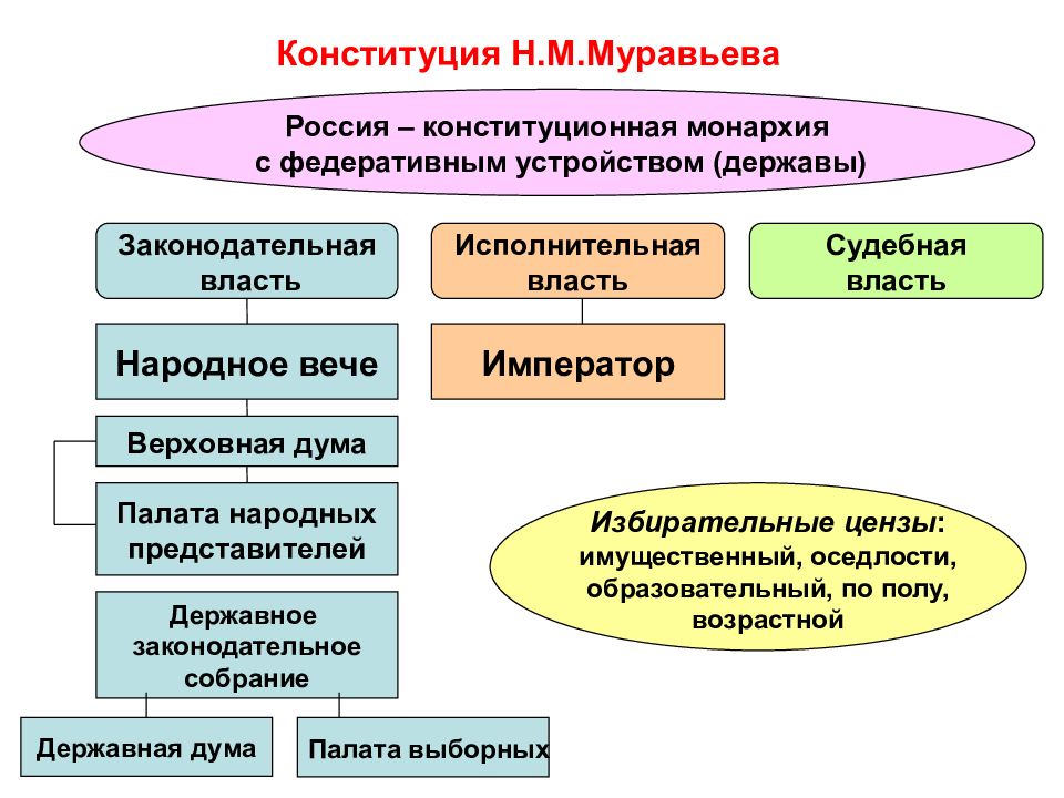 Создайте схемы государственного устройства предлагаемые конституцией муравьева и русской правдой