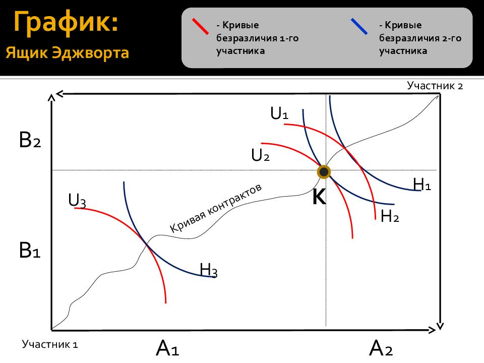 График кривой. Ящик Эджворта кривая контрактов. Диаграмма коробка ящик Эджуорта. Коробка Эджуорта кривая контрактов. Коробка Эджворта график.