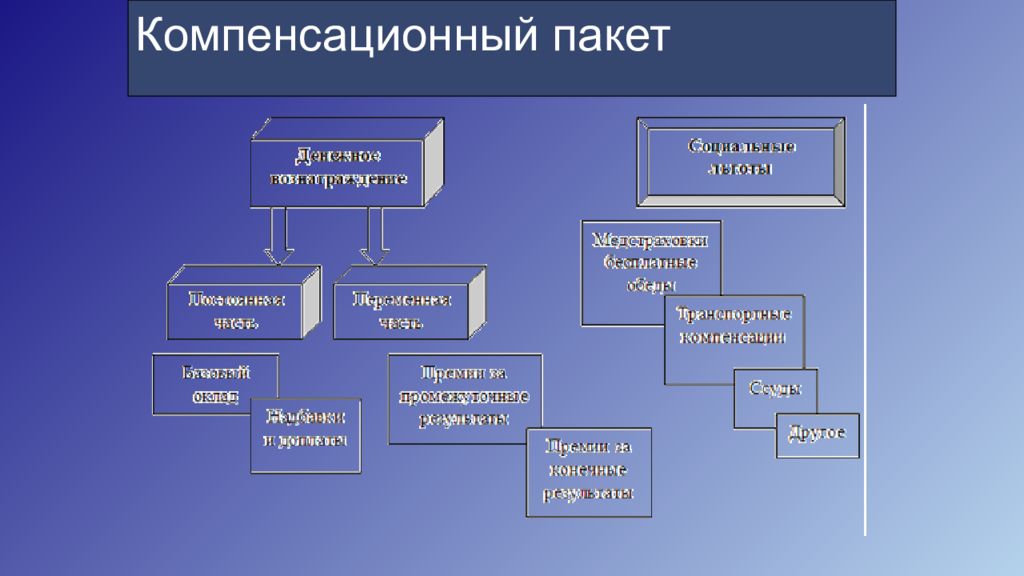 Компенсационный пакет. Структура компенсационного пакета. Элементы компенсационного пакета. В структуру компенсационного пакета входит. Что входит в компенсационный пакет.