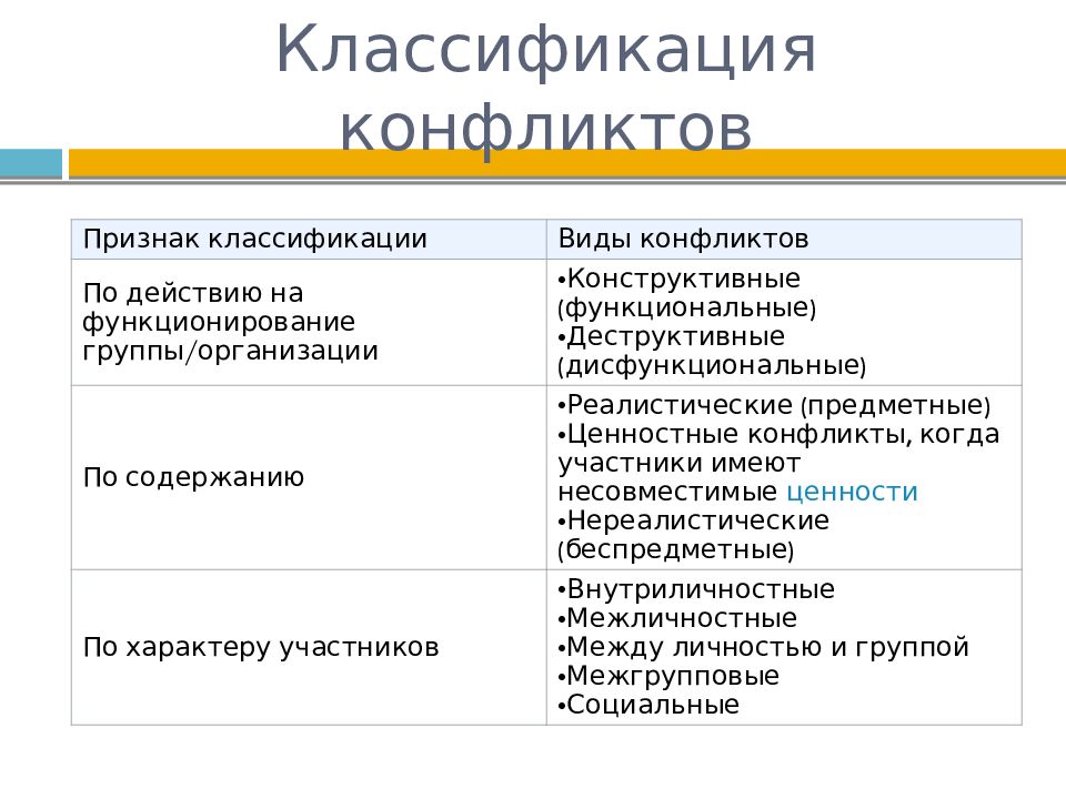 Типы конфликтов причины конфликтов таблица Составить схему причины социальных конфликтов используя информацию: Анализ причи