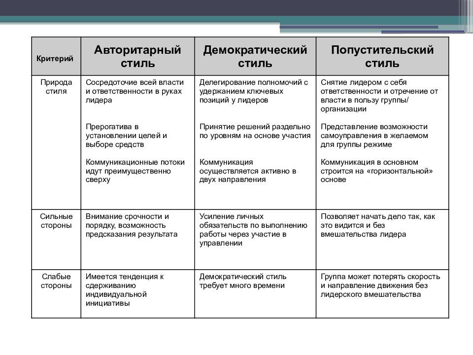 Презентация стили лидерства