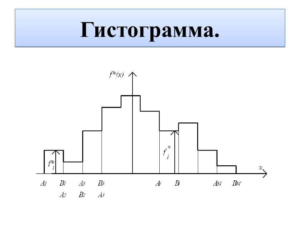 Гистограммы презентация 7. Гистограмма. Построение гистограммы. Гистограмма в статистике. Пример построения гистограммы.