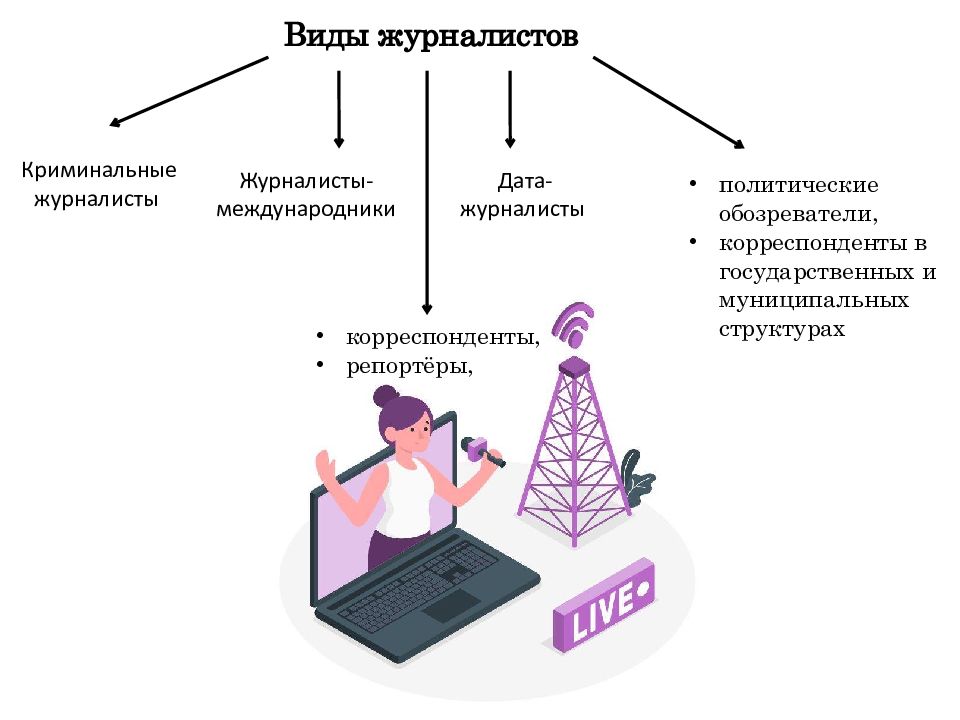 Основные функции журналистики. Роль журналистики в информационном пространстве различных эпох:. Репортер с микрофоном. Классификация функций журналистики. Роль журналистики в сми.