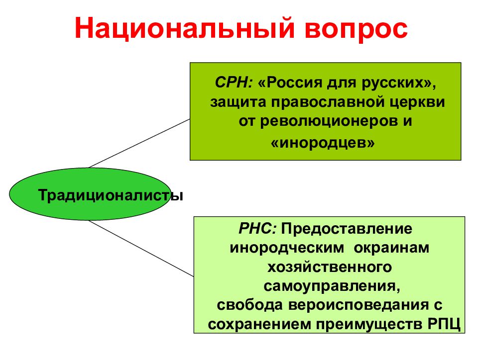 Национальный вопрос дата. СРН национальный вопрос.