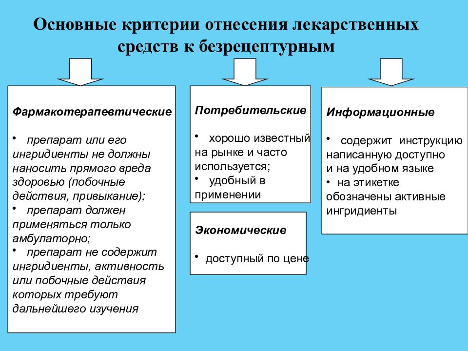 Реализация безрецептурных препаратов. Безрецептурный и Рецептурный отпуск лекарственных средств. Порядок безрецептурного отпуска лекарственных средств. Требования к безрецептурным препаратам. Критерии безрецептурного отпуска.