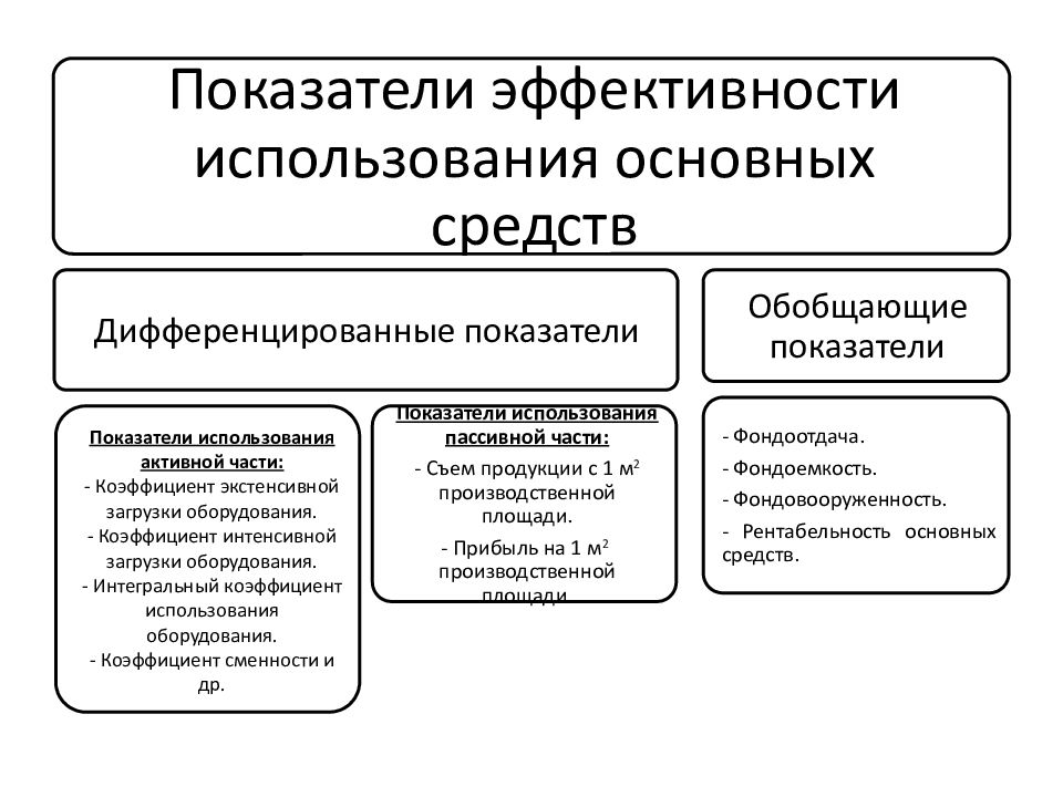 Показатели эффективности средств. Схема показатели эффективности использования основных фондов. Показатели эффективности использования основных фондов организации. Эффективность использования основных средств характеризуют. Показатели эффективности основных средств предприятия.