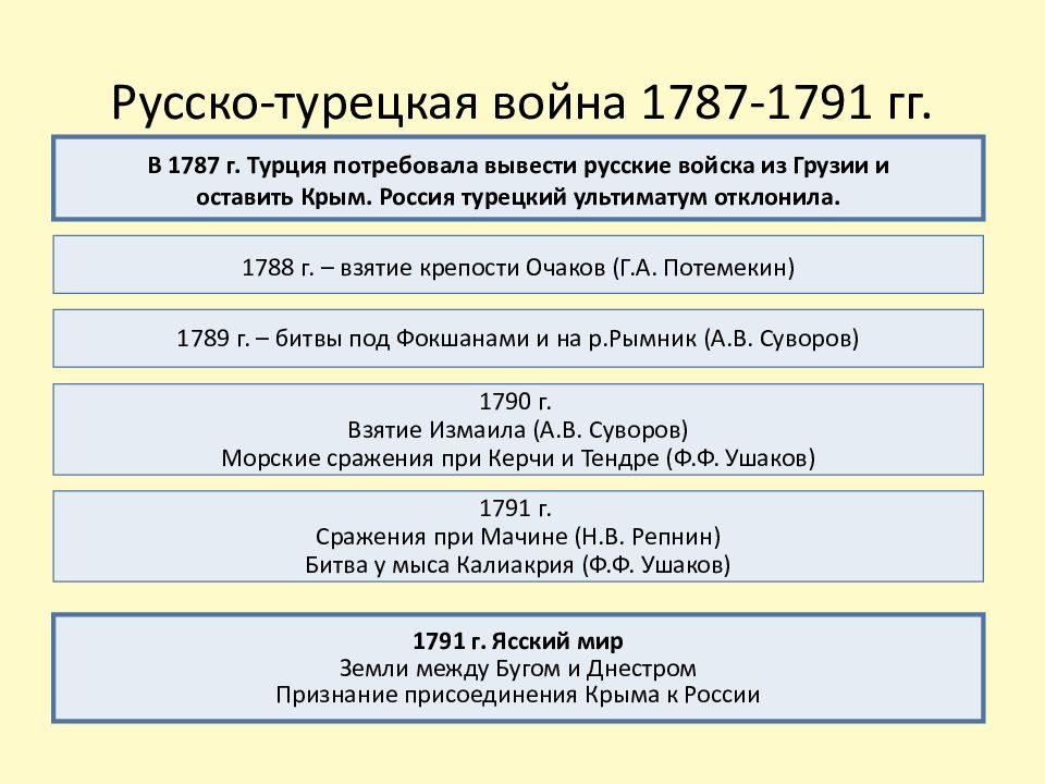 Причины второй русско турецкой. Русско турецкая при Екатерине 2 1787-1791. Русско турецкая 1787-1791 таблица.