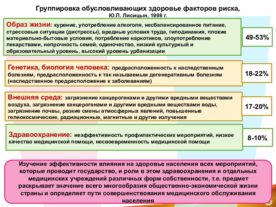 Факторы риска здоровья. Группировка факторов риска, обусловливающих здоровье. Факторы риска общественного здоровья. Категории факторов риска для здоровья. Концепция факторов риска здоровья Лисицын.