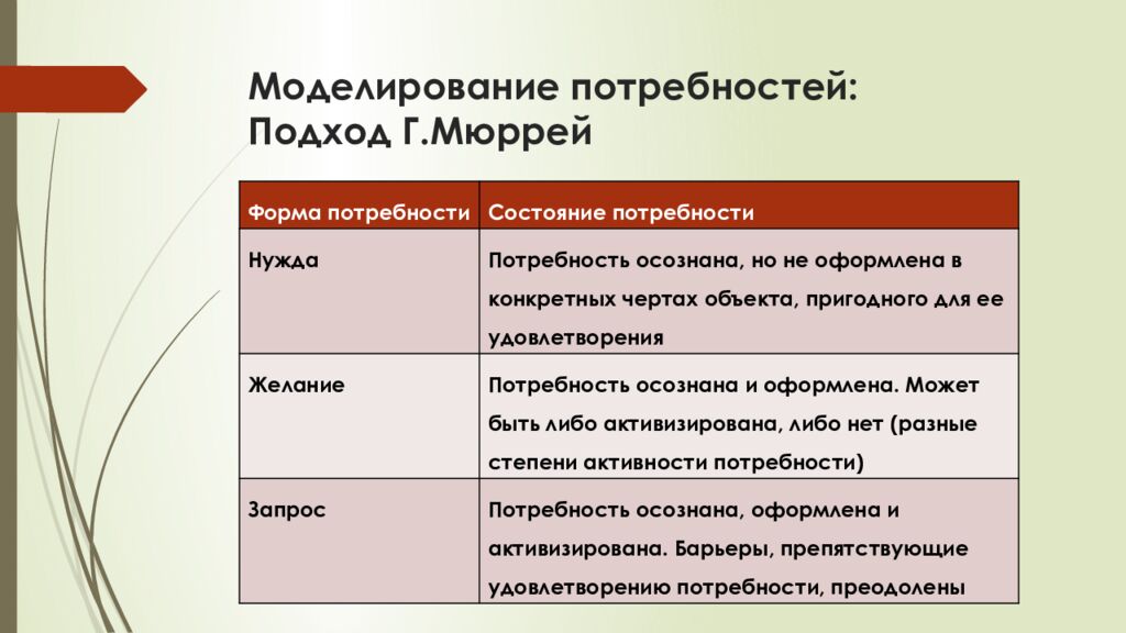 Моделирование потребностей: Подход Г.Мюррей