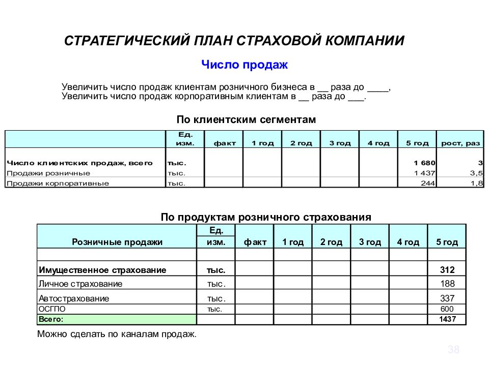 Бизнес план открытия точки продаж страховой компании