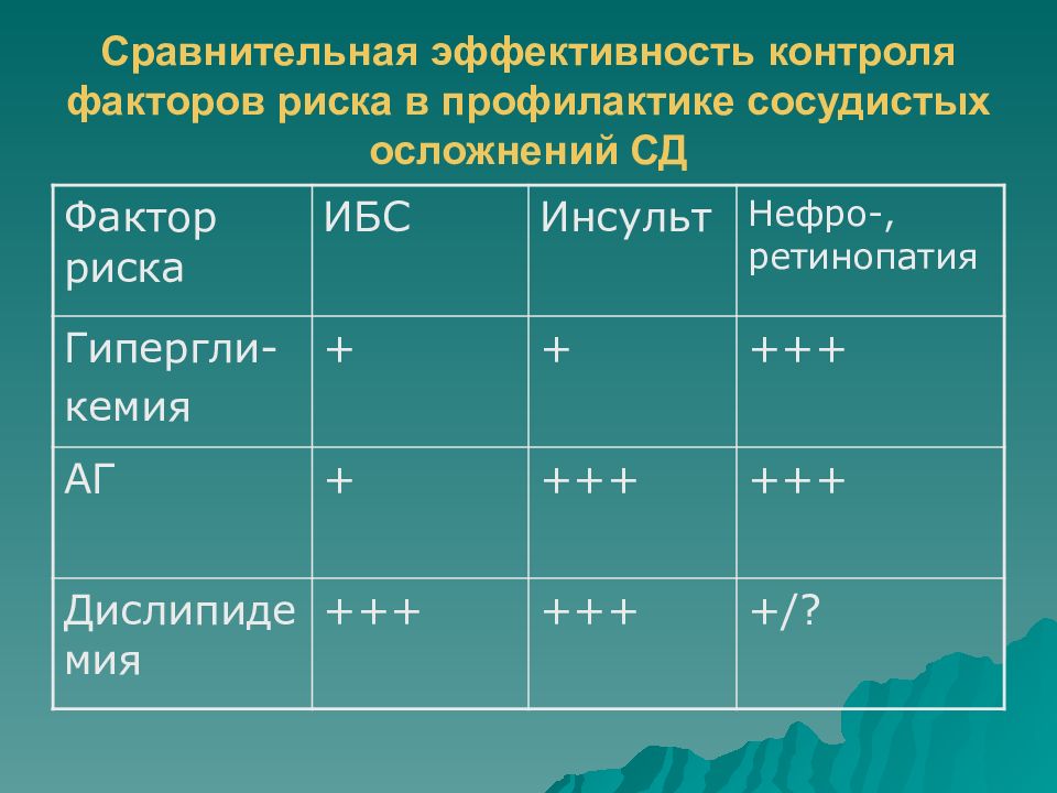 Профилактика сосудистых осложнений. Сравнительная эффективность. Сравнительная эффективность определяется. Сахарный диабет 2го типа профилактика осложнений. Контроль эффективности лечения СД.