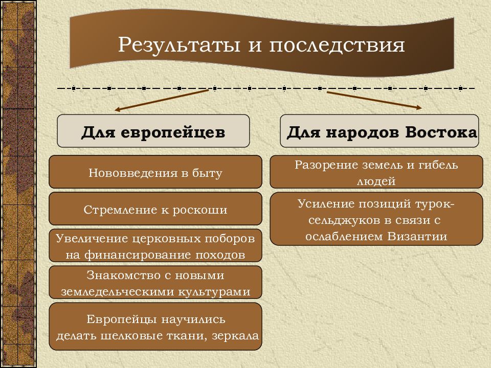 Последствия крестовых походов. Крестовые походы причины и последствия кратко. Последствия крестовых походов кратко. Последствия крестовых походов положительные и отрицательные. Отрицательные последствия крестовых походов.