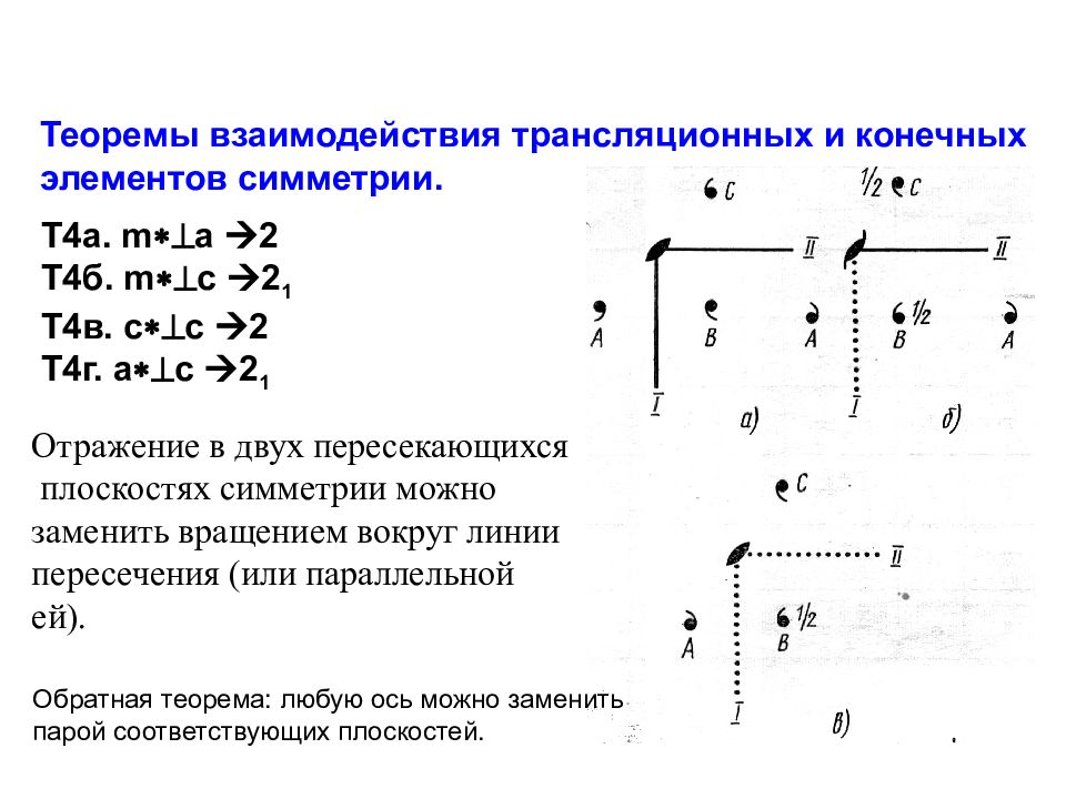 Взаимодействующие элементы. Теоремы о взаимодействии элементов симметрии. Теоремы о сочетании элементов симметрии. Трансляционные элементы симметрии. Взаимодействие элементов симметрии.