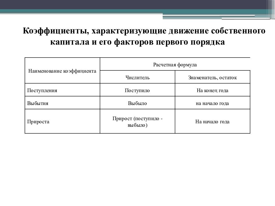 Факторы первого порядка. Показатель характеризующий движение капитала. Коэффициенты движения собственного капитала. Показатели движения собственного капитала. Какие показатели характеризуют движение капитала.