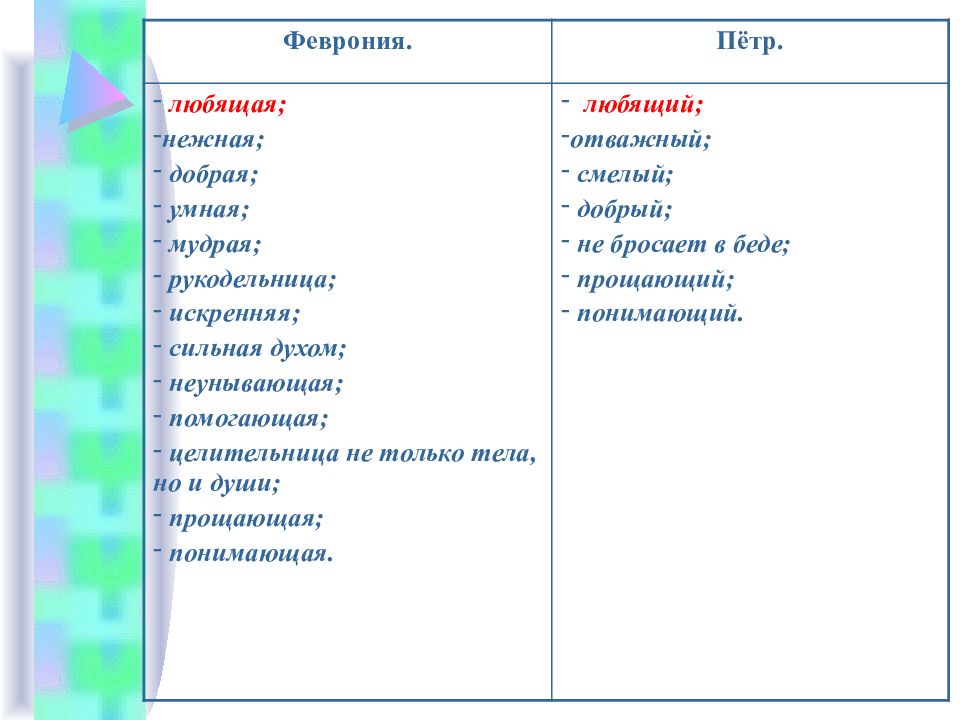 Характеристика петра. Характеристика повести о Петре и Февронии Муромских. Повесть о Петре и Февронии элементы повести. Повесть о Петре и Февронии характеристика. Характеристика Петра и Февронии Муромских.