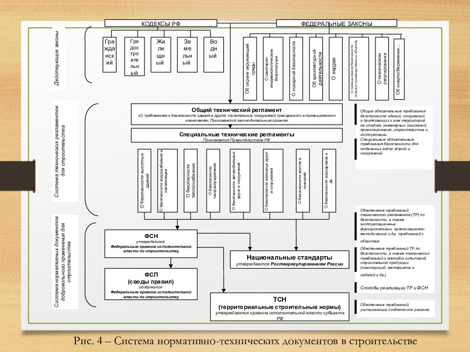Нормативные и технические документы схема
