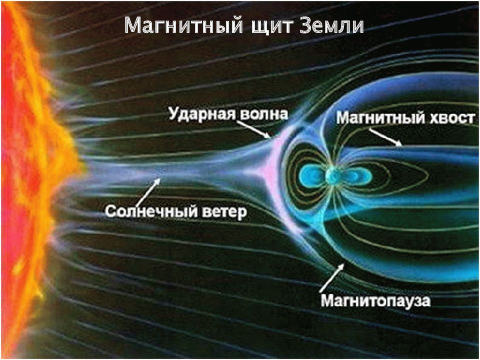 Солнечный ветер. Магнитное поле и Солнечный ветер. Магнитный щит земли. Солнечный ветер и магнитное поле земли. Магнитное поле земли и солнце.