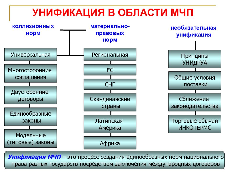 Виды международных денежных обязательств. Унификация в международном частном праве. Унификация в международном частном праве схема.