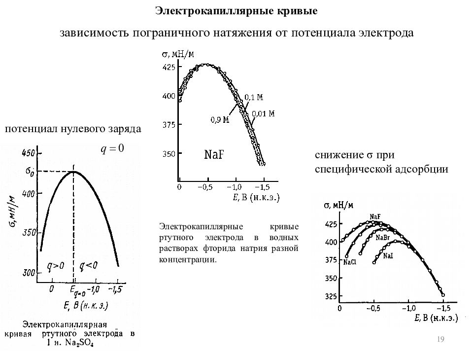 Нуль заряд. Потенциал нулевого заряда Электрохимия. Электрокапиллярная кривая уравнение. Электрокапиллярная электрокапиллярная кривая. Кривая адсорбции.