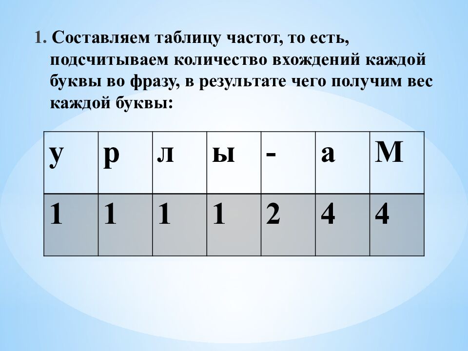 1. Составляем таблицу частот, то есть, подсчитываем количество вхождений каждой буквы во фразу, в результате чего получим вес каждой буквы: