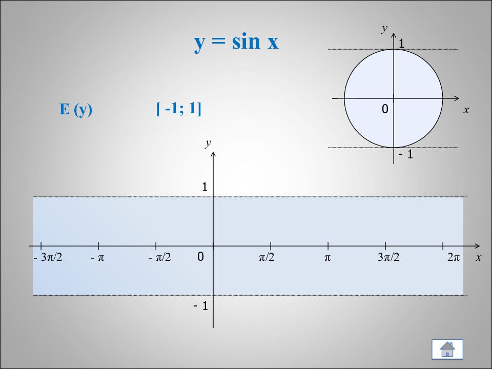 3π/2. Син х -1/2. 3π/2;2π. 2π: ￼в точке (1;0) ￼в точке (0;−1) ￼в точке (0;1) ￼в точке (−1;0). 3 4 π и 1