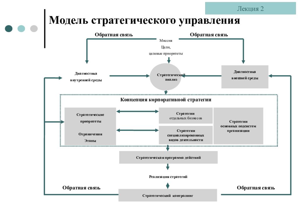 Стратегическое управление это управление по планам