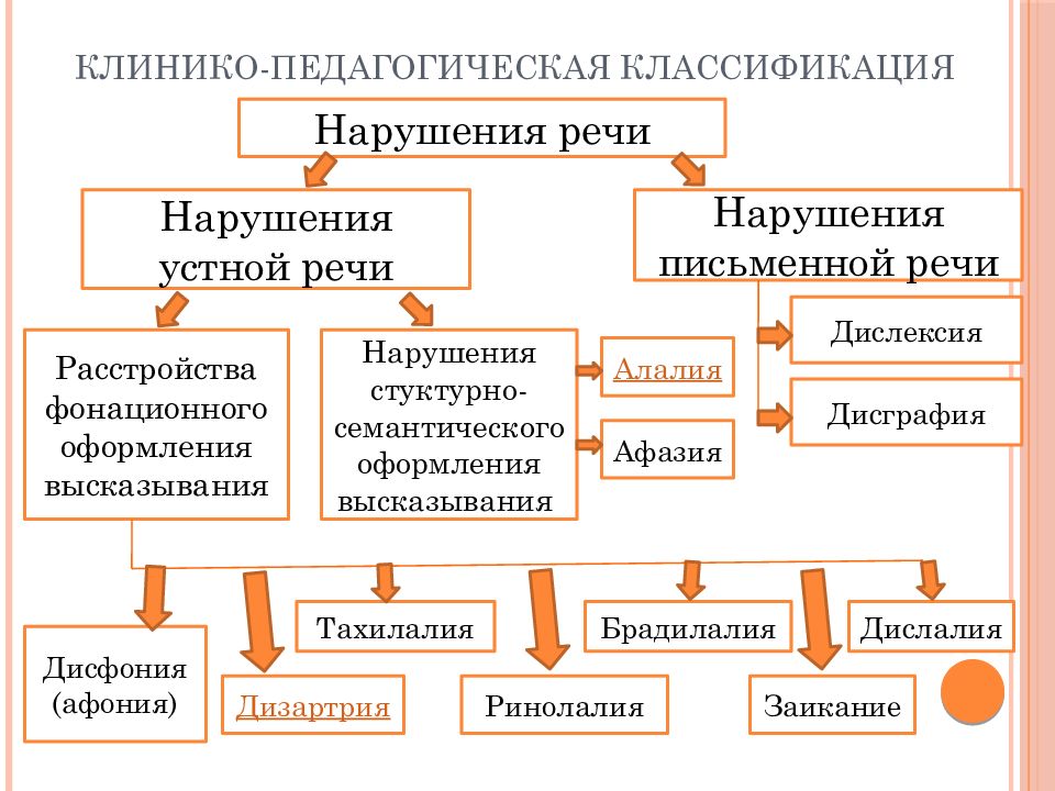 Картина речевых нарушений в классификациях первой четверти хх века представлена