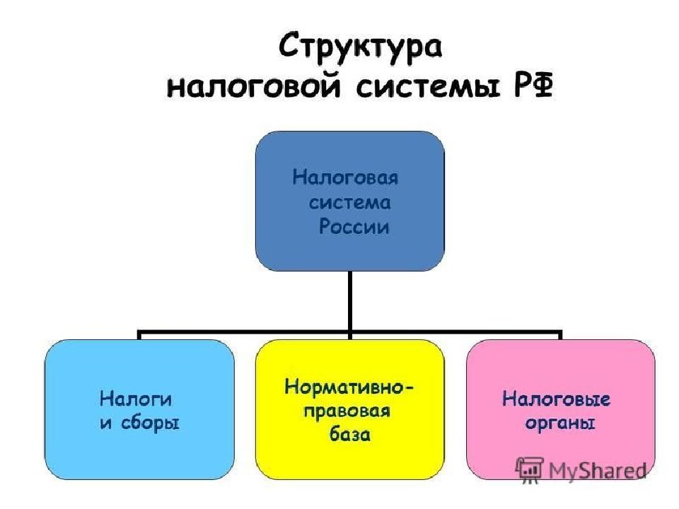 4 налоговая система. Структура налоговой системы РФ. Структура налоговой системы РФ схема 2020. Состав и структура налоговой системы РФ схема. Налоговая система РФ: структура, элементы налоговой системы..