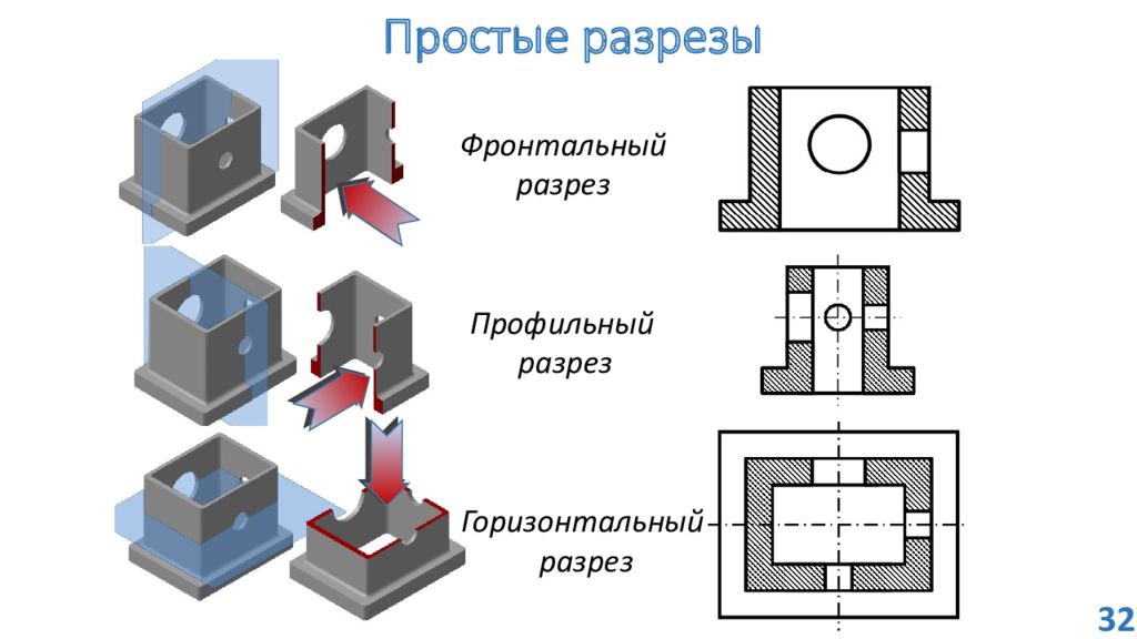 Прямой разрез