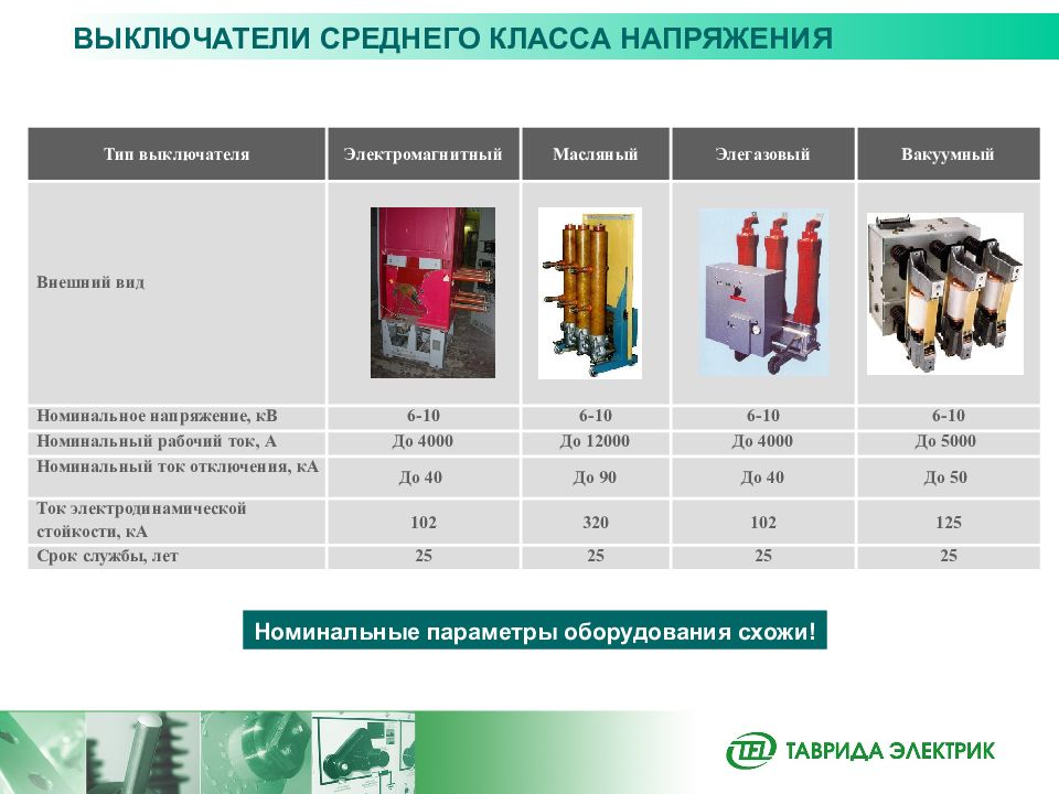 Параметры оборудования. Классы напряжения. Оборудования класс напряжения. Таблица классов напряжения. Класс напряжения электрических.