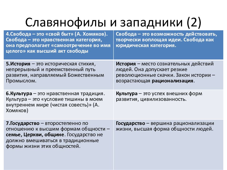 Теории славянофилы и западники. Цели славянофилов. Западники и славянофилы. Позиции западников и славянофилов.