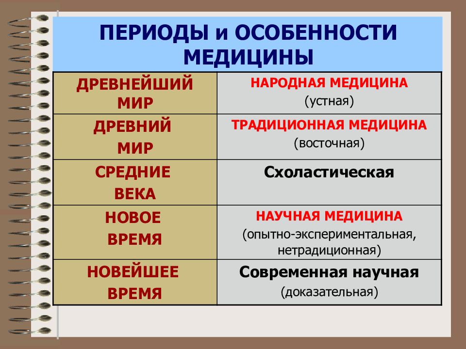 Медицинский период. Периодизация истории медицины. Периодизация всемирной истории медицины. Периодизация всемирной истории медицины таблица. Основные этапы истории медицины.