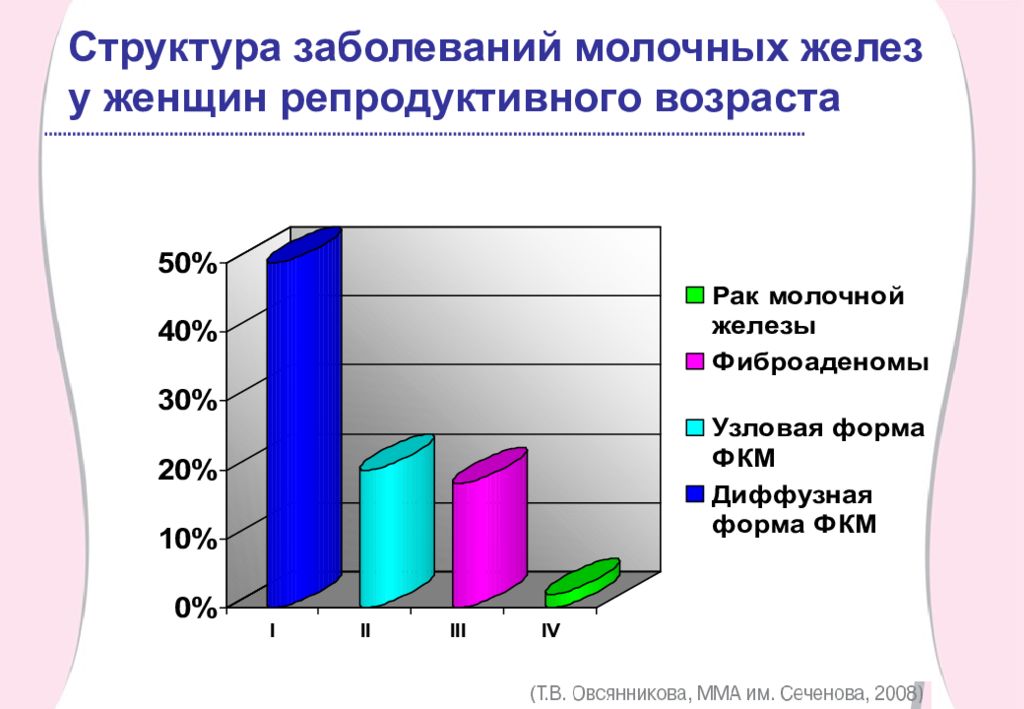 Заболевания молочных желез классификация. Возрастная структура женщин фертильного возраста. Заболевания молочных желез. Статистика заболеваний молочной железы. Заболевание молочной железы у женщин классификация.