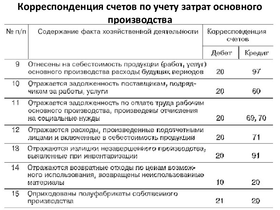 Счет затраты на изготовление готовой продукции выполнение работ услуг в плане счетов располагается