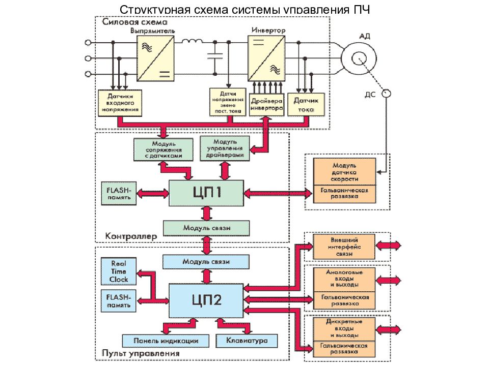 Схема управления системой