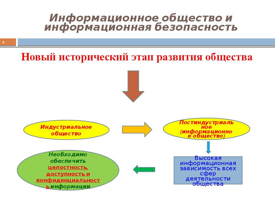 Необходимое для развития защиты. От чего зависит информационная безопасность. Подпрограмма 3. «безопасность в информационном обществе».