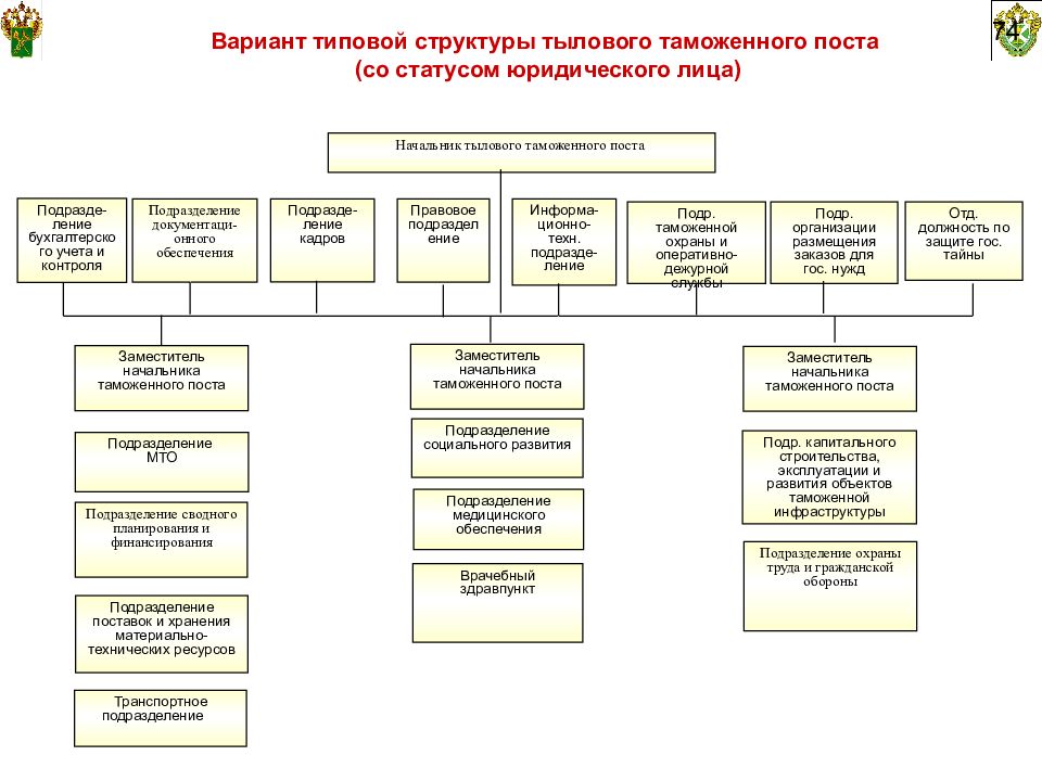 План работы таможенного поста