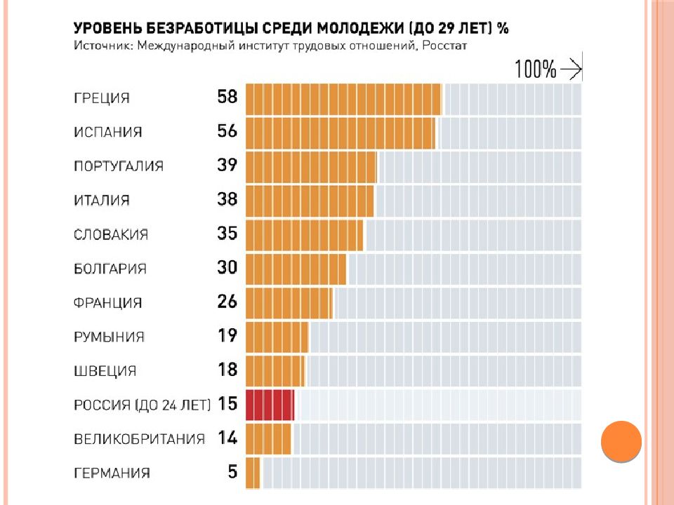 Безработица статистика стран. Уровень безработицы среди молодежи. Безработица среди молодежи в России. Уровень безработицы в России среди молодежи. Статистика безработной молодежи в России.