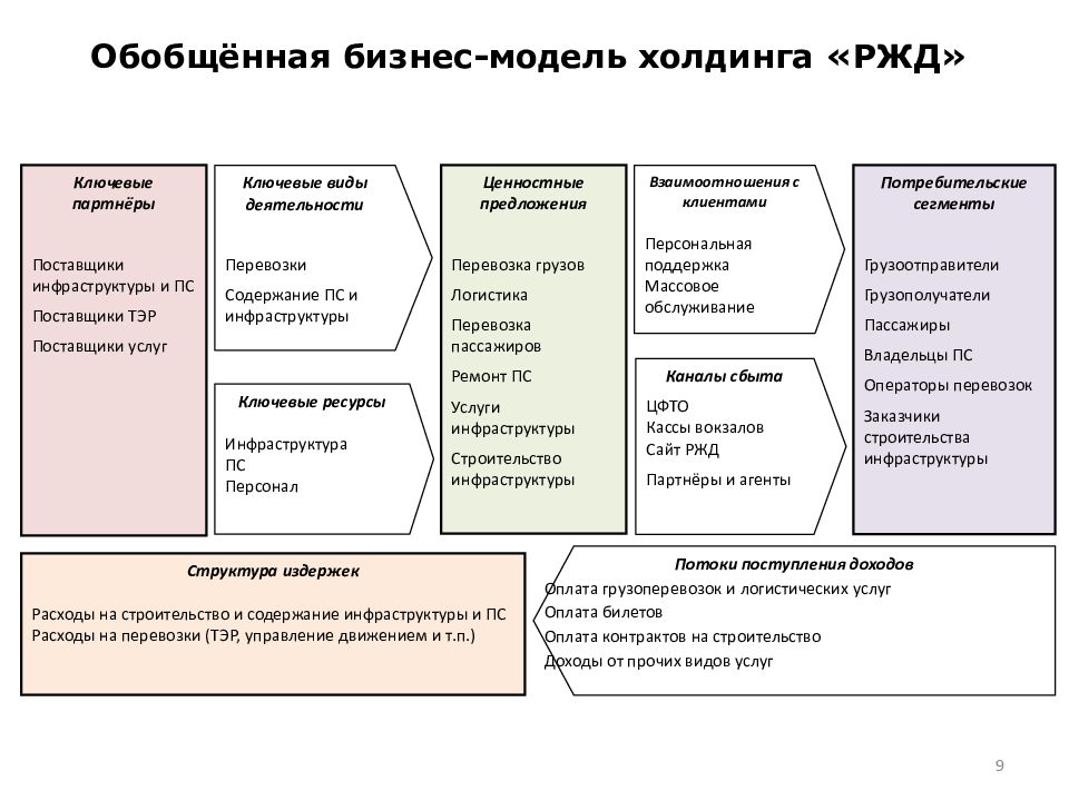 Основные цели холдинга ржд. Бизнес модель холдинга ОАО РЖД. Обобщенная бизнес модель холдинга ОАО РЖД. Бизнес блоки холдинга ОАО РЖД. Бизнес процессы холдинга РЖД.