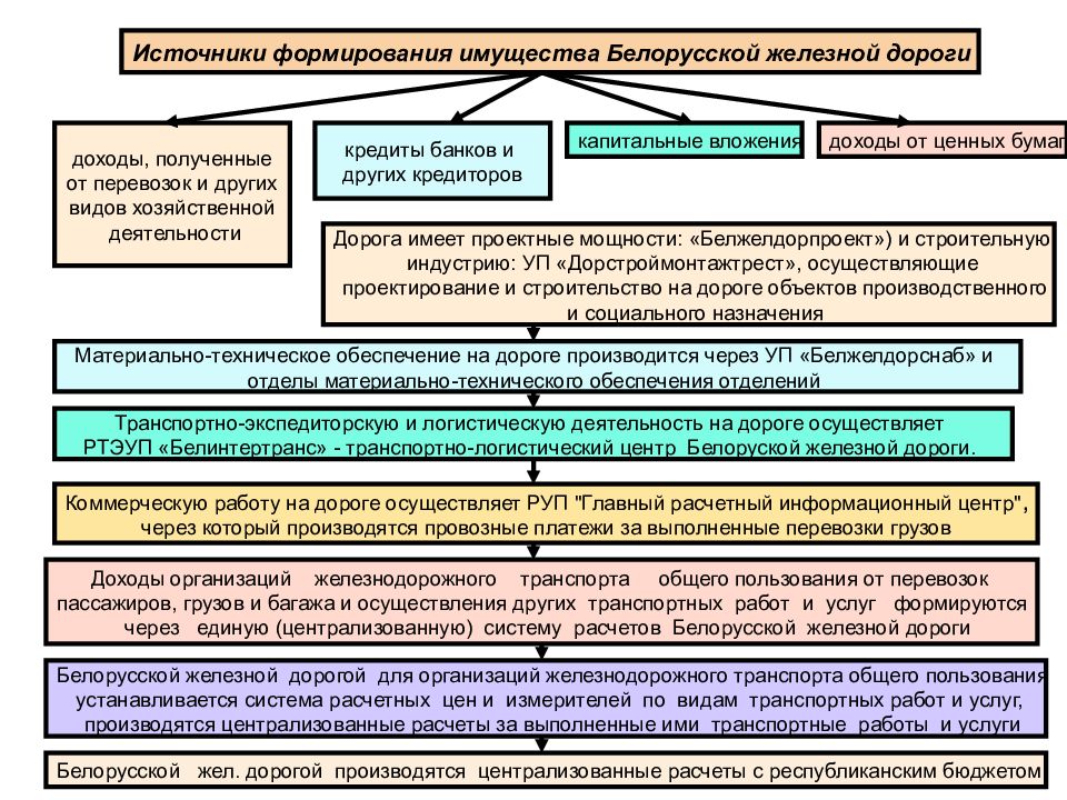 Организация коммерческой работы на транспорте. Бухгалтерский учет на Железнодорожном транспорте. Имущество железнодорожного транспорта. Коммерческая деятельность на ЖД. Доходы ЖД транспорта.