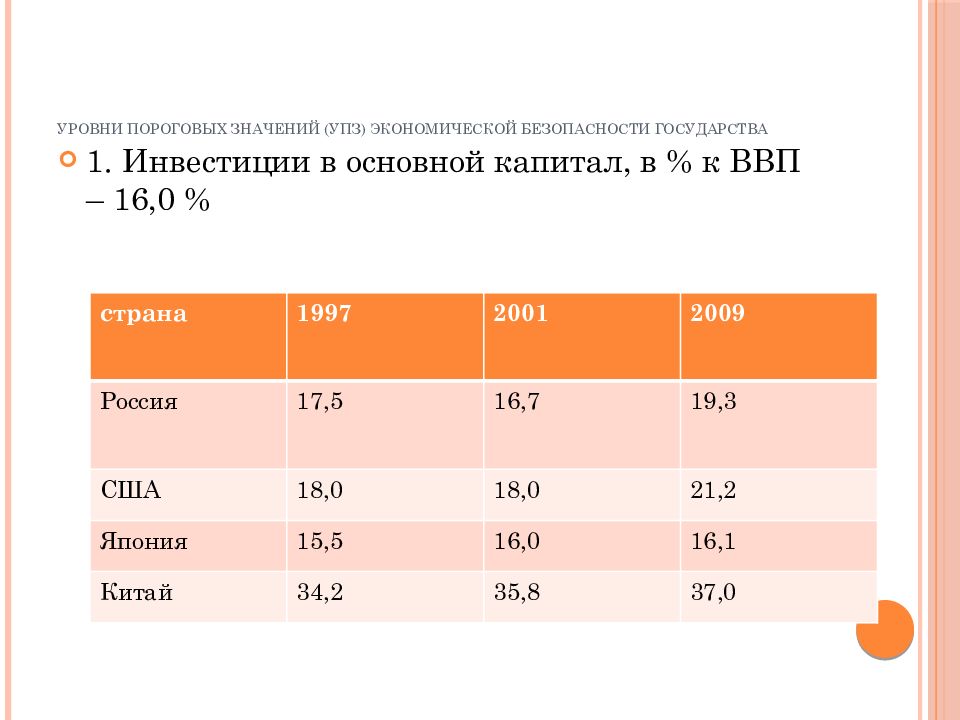 Значение инвестиций. Инвестиции в основной капитал пороговое значение. Пороговые значения экономической безопасности страны. Показатели инвестиций в основной капитал. Инвестиции в основной капитал, в % к ВВП.