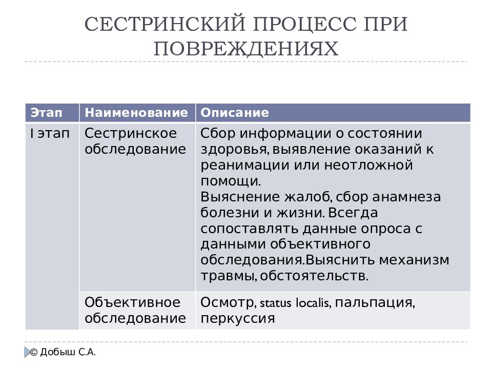 Карта сестринского процесса в травматологии