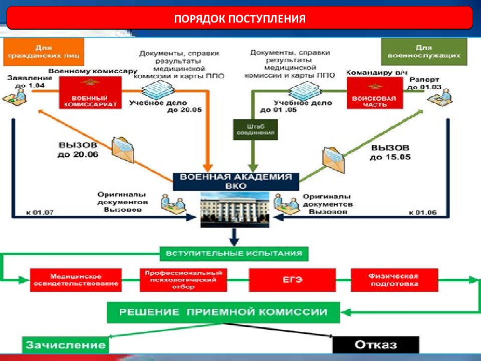 Порядок поступления. Процедура поступления в сад.