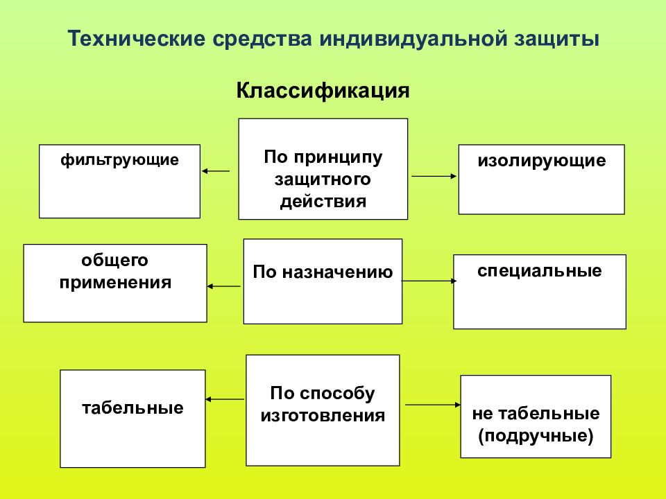 Общего использования. Классификация технических средств индивидуальной защиты. Технические средства защиты подразделяются на. Классификация СИЗ средств индивидуальной защиты. Технические средства защиты подручные и табельные.