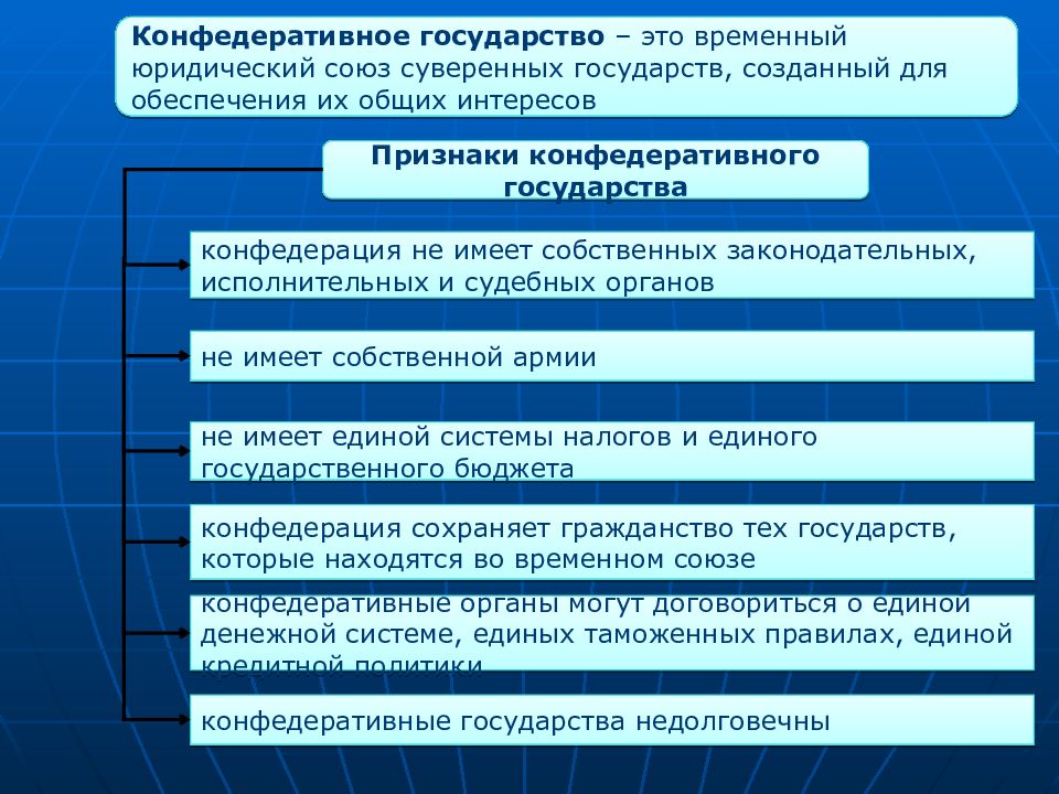 Признаки интереса. Конфедеративное государство это. Конфедиративное госусд. Конфедерация примеры стран. Признаки Конфедеративного государства.