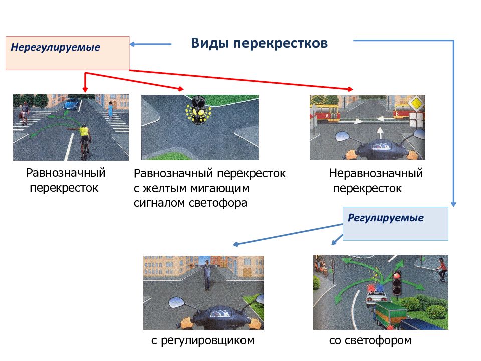 На каком рисунке изображен регулируемый перекресток